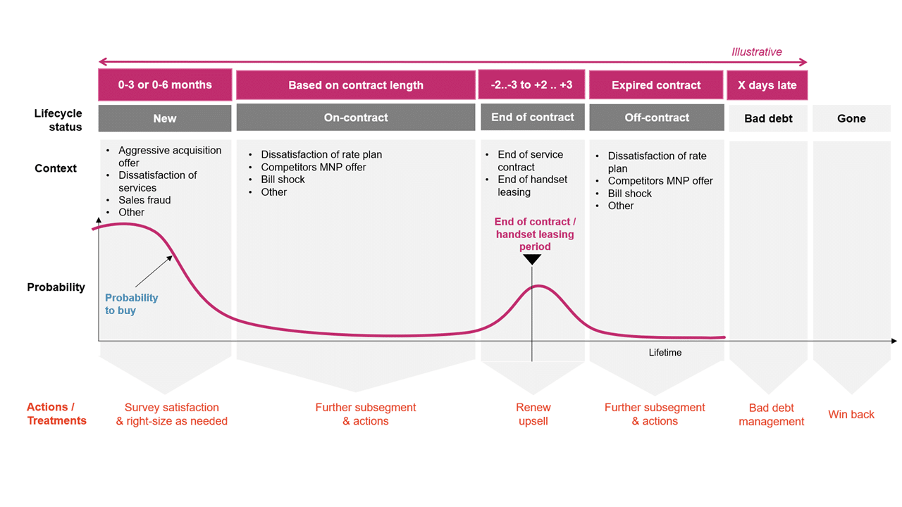 6 Steps for Successful Telecom Next Best Action & Next Best Offer ...