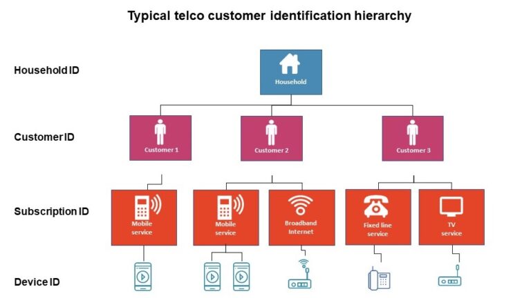 Everything You Need to Know About Household Identification in the Telecoms Industry - Exacaster